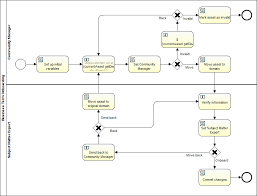 Onboarding Workflow Collibra Developer