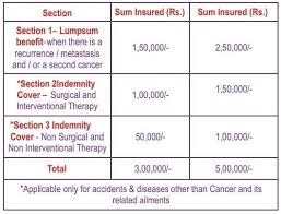 Star Health Launches Cancer Care Gold Health Insurance Plan