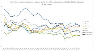 The g7 is an intergovernmental association made up of countries that have the world's biggest, most developed economies. Are G7 Countries Falling Behind In Investments Ged Project