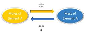 6 3 Counting Atoms By The Gram Chemistry Libretexts