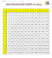 The decimal multiplication table was traditionally taught as an essential part of elementary arithmetic around the world. Free Printable Multiplication Table Chart 12x12 Pdf