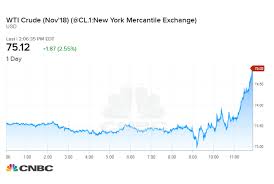 Us Crude Surges Above 75 To The Highest Level Since