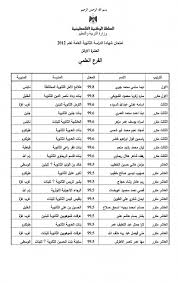 مصر نقطة مضيئة بين اقتصادات الشرق الأوسط السيسي يهنئ الشعب المصري والأمة الإسلامية بالعام الهجري الجديد ÙÙ„Ø³Ø·ÙŠÙ† Ø§Ù„ÙŠÙˆÙ… ØªÙ†Ø´Ø± Ø§Ø³Ù…Ø§Ø¡ Ø§ÙˆØ§Ø¦Ù„ Ø§Ù„Ø«Ø§Ù†ÙˆÙŠØ© Ø§Ù„Ø¹Ø§Ù…Ø© Ù„Ø¹Ø§Ù… 2012 ÙÙ„Ø³Ø·ÙŠÙ† Ø§Ù„ÙŠÙˆÙ…
