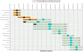 construction scheduling charts flowchart charting