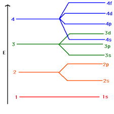 Electron Configuration Chemistry Lessons Chemistry Teacher Electron Configuration