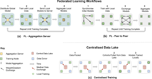 In such a communication system, every node connected by p2p functions both as a client and a server. The Future Of Digital Health With Federated Learning Npj Digital Medicine