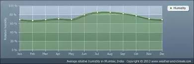 Why Is Chennai Hotter Than Mumbai Even Though Both Are