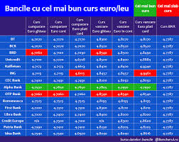 Puteti selecta valuta dorita dar si data pentru care doriti afisarea cursului valutar la banci. Bancherul Topul Bancilor Cu Cel Mai Bun Curs Valutar