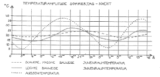 Die temperaturamplitude gibt an wie viel prozent der höchsten tagestemperatur bis in das innere gelangen. Auskuhldauer Und Aufheizdauer Von Wanden Und Decken