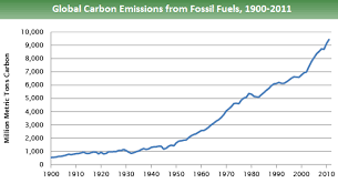 Line Graph Of Global Carbon Dioxide Emissions From Fossil Fuels It Shows A Slow Increase From About 500 Mi Emissions Greenhouse Gas Emissions Greenhouse Gases