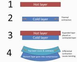 Why 3d Prints Warp 3d Printer Engineering