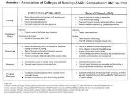 They take the lead in scientific studies sponsored by academia or. Doctoral Programs School Of Nursing
