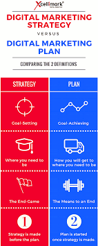 The Simple Way To Finally Know The Differences Between Digital Marketing Strategies And P Digital Marketing Strategy Digital Marketing Digital Marketing Plan
