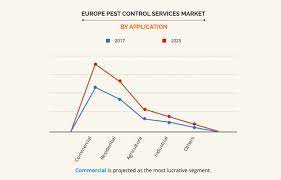 This is one of the biggest challenges facing the pest control industry. Europe Pest Control Services Market Size Industry Growth Report 2025