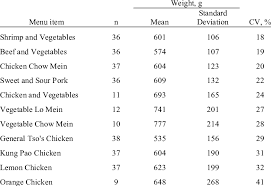 Commercial use tables for restaurants from a direct supplier of restaurant furniture. Order Size Of Chinese Restaurant Entrees Sorted By Variability Cv Download Table