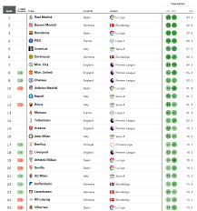 Portuguese liga english league championship russian premier league scottish premiership league south african premiership promotion/relegation playoffs caf confederations cup south. Real Madrid Arsenal La Galaxy Boca Juniors In One Giant Power Ranking Fivethirtyeight