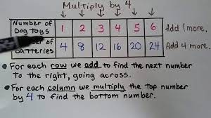 3rd Grade Math 5 1 Describe Patterns In A Table Youtube
