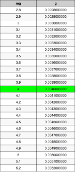4 Milligrams To Grams Converter 4 Mg To G Converter