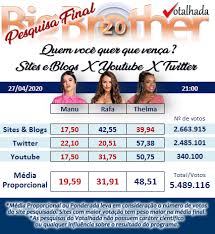 3 como funciona a enquete bbb 2021. Enquetes Final Bbb 21 Hora Brasil
