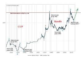 Silver Price Forecast Silver Prices Will Move Much Higher