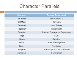 in animal farm how does beasts of england compare with