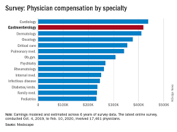Let's say you're currently a pediatric oncologist, but maybe you're looking for a new opportunity. Before Pandemic Gastroenterologist Earnings Were Holding Steady Gi And Hepatology News