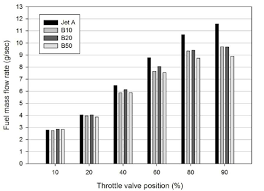Participles can either function as adjectives (e.g., cooking oil) or follow a finite verb to help with tense (e.g., john was cooking dinner.). Fuel Mass Flow Rate For Waste Cooking Oil Biodiesel Blends And Jeta 1 Download Scientific Diagram