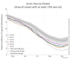 Arctic Sea Ice Summer Minimum In 2018 Is Sixth Lowest On