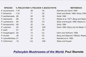 Comparative Potency Of Selected Psilocybe Mushrooms Fungi