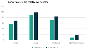 Det er fire stadier av tykktarmskreft, og stadium 3 er blant de mest alvorlige. Medikamentell Behandling Av Kreft I Tykktarmen Kirurgen