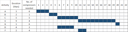 Resource Leveling And Resource Smoothing Explained With An