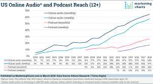 Podcast Audiences Continue To Grow Almost Half Have