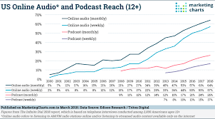 podcast audiences continue to grow almost half have