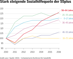 Besteht die au nach ablauf der entgeltfortzahlung ununterbrochen fort, erhält der gesetzlich krankenversicherte arbeitnehmer krankengeld gem. Die Heutige Losung Treibt Arbeitslose In Die Altersarmut Der Bund