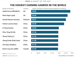 One Chart Shows The Highest Paid Esports Players In The World Business Insider Esports Players World