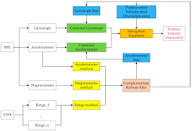 Remote Sensing Free Full Text An Adaptive Uwb Mems Imu Complementary Kalman Filter For Indoor Location In Nlos Environment Html