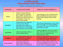 Significance Of Birth Order Living With Passion And Purpose