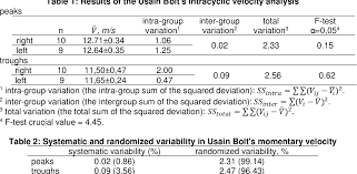 Bolt has been a very successful 200m runner, winning several titles to his name. Motor Entropy Influence On Sport Results Usain Bolt S Record Breaking Race Example Semantic Scholar