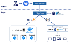 Figure 1 distributed edge compute and iox microservice application architecture. Electronics Free Full Text Named Data Networking Based Disaster Response Support System Over Edge Computing Infrastructure Html