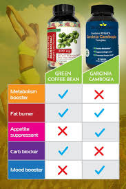 Garcinia cambogia extract and green coffee bean extract have been shown to be beneficial when taken in conjunction with each other. Garcinia Cambogia Vs Green Coffee Bean Which One Is For You Garcinia Cambogia Green Coffee Bean Garcinia