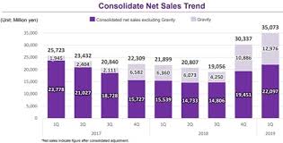 South tahoe, lake valley fire to honor those lost to covid. Gravity And Puzzle Dragons Spur On Gungho Sales To 318m In Q1 2019 Pocket Gamer Biz Pgbiz