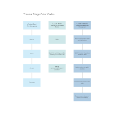 Trauma Triage Color Codes Flowchart