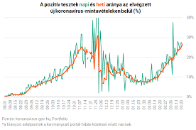 The site owner hides the web page description. Koronavirus Magyarorszagon Kijottek A Vasarnap Reggeli Adatok Nem Csitul A Jarvany Portfolio Hu