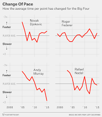 why some tennis matches take forever fivethirtyeight