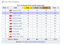 Philippines' medal tally per sport. 2017 Seagames Medal Tally Update Day 15 Malaysia With 100 Gold Medals Steemit