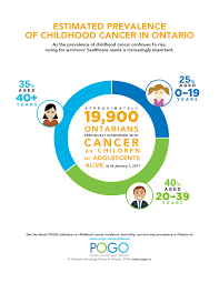 Milestones in cancer research and discovery. Childhood Cancer In Ontario 2020 Pogo Surveillance Report