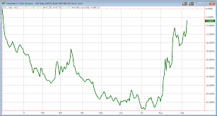 Long Term Change Charts Of Xiv And Vxx Quantifiable Edges