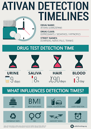 Drug Testing For Hair Urine Blood Saliva Ativan