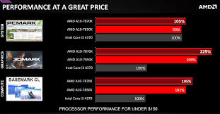 amd kaveri refresh a10 7870k specs initial benchmarks