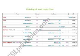 English Worksheets Main English Verb Tenses Chart